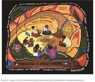 Evaluation of the Aboriginal and Torres Strait Islander Lived Experience Centre National Network